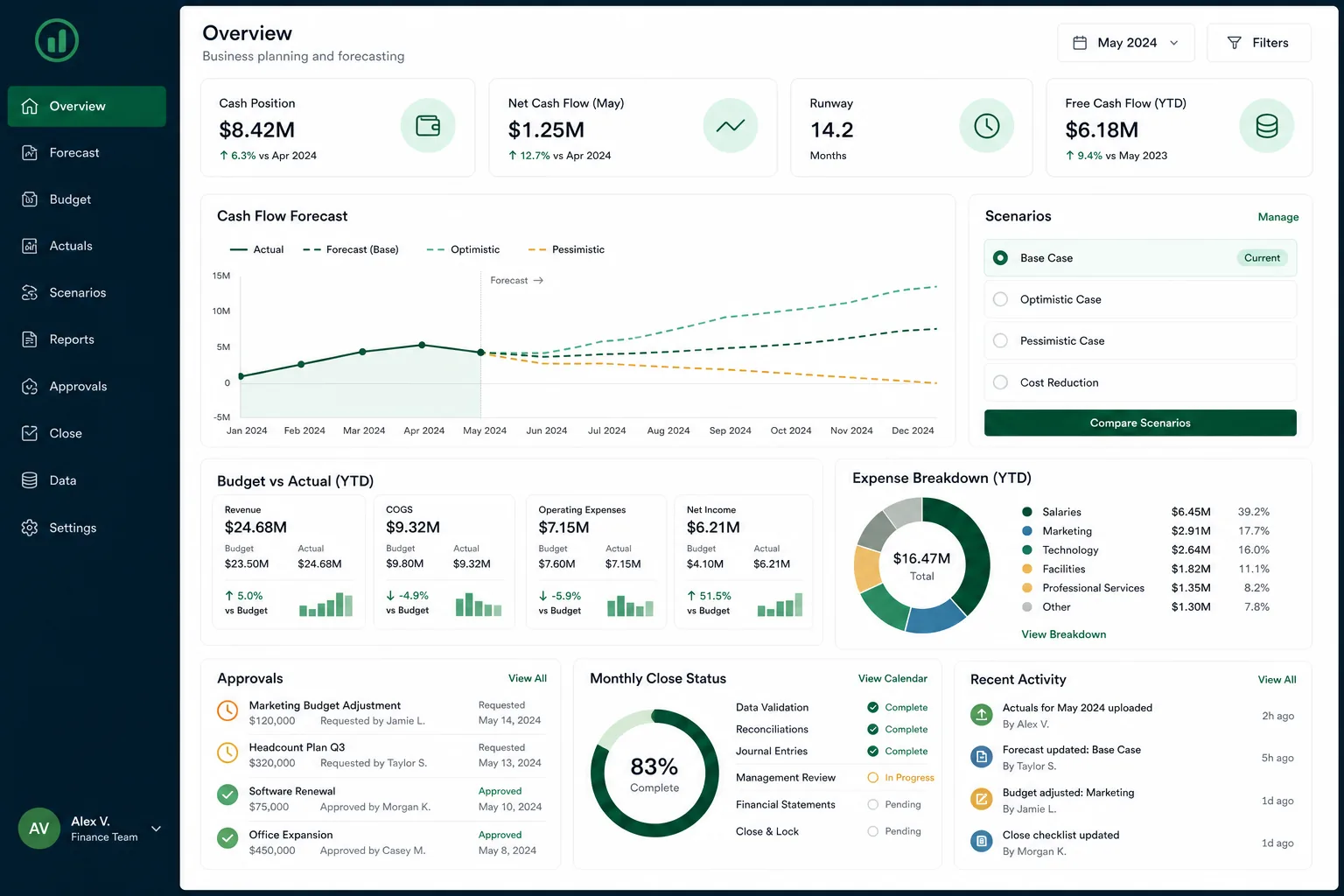 Finance planning dashboard with cash-flow forecasts, budgets, scenarios, expense breakdown, approvals, and close status.