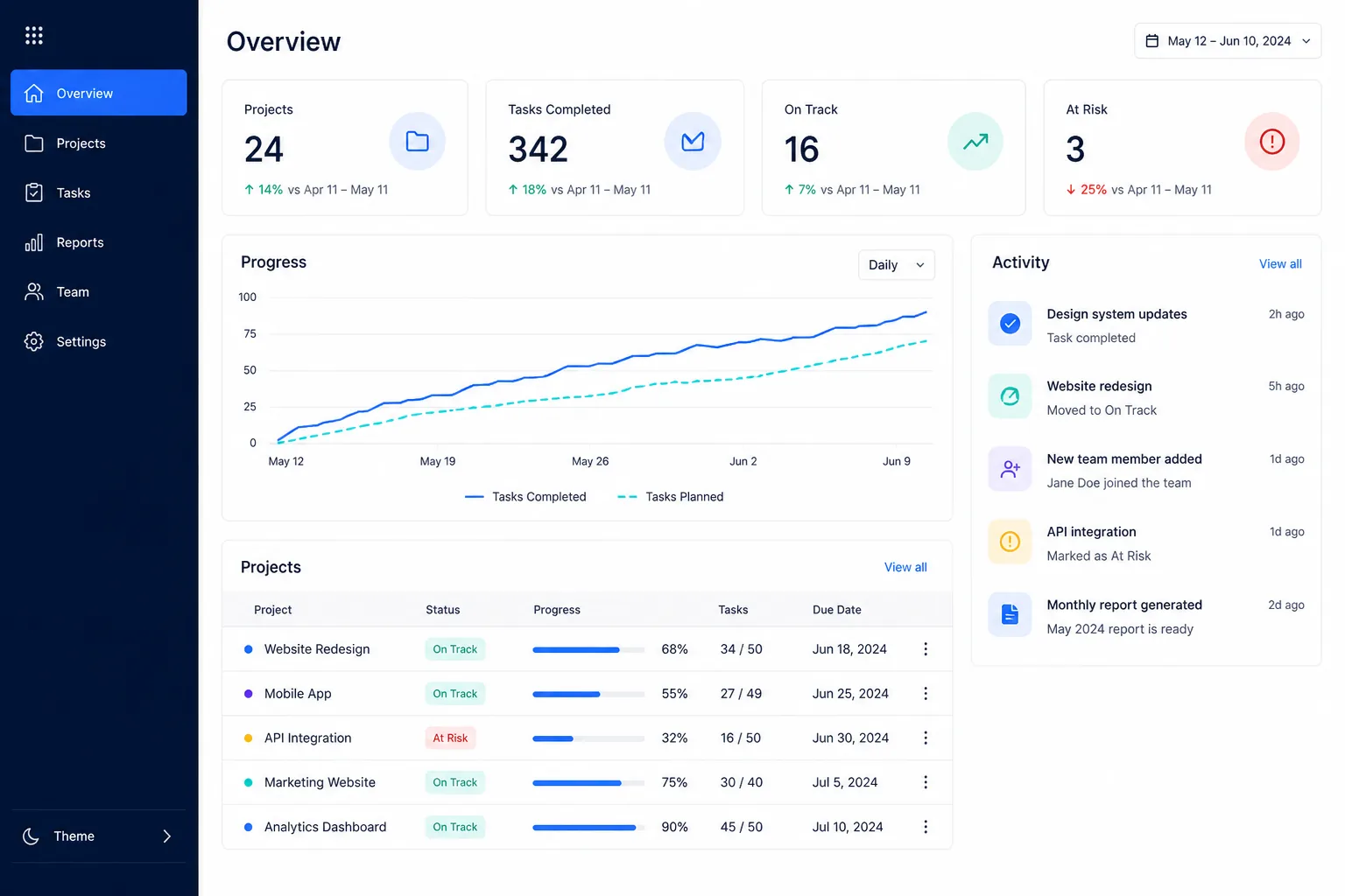 Operations dashboard showing project metrics, progress trends, activity, and project status.